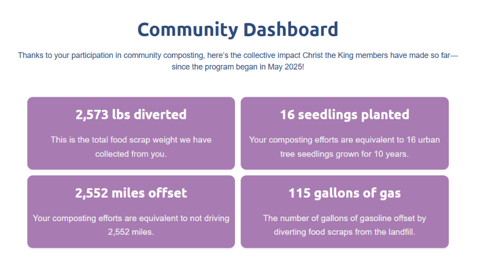 Example Community Compost impact dashboard